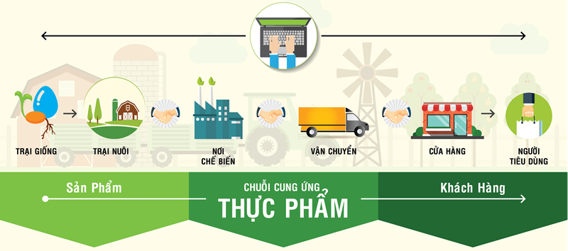 Hệ thống truy xuất nguồn gốc TraceVerified